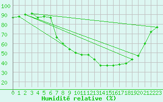 Courbe de l'humidit relative pour Lagunas de Somoza