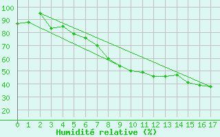 Courbe de l'humidit relative pour Freudenberg/Main-Box