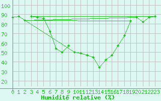 Courbe de l'humidit relative pour Tirgoviste