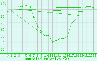 Courbe de l'humidit relative pour Kaisersbach-Cronhuette
