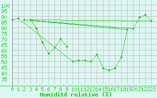 Courbe de l'humidit relative pour Aigle (Sw)