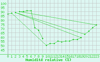 Courbe de l'humidit relative pour Cap Ferret (33)