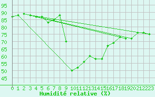Courbe de l'humidit relative pour Ajaccio - Campo dell'Oro (2A)