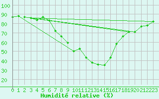 Courbe de l'humidit relative pour Davos (Sw)