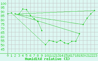 Courbe de l'humidit relative pour Sontra