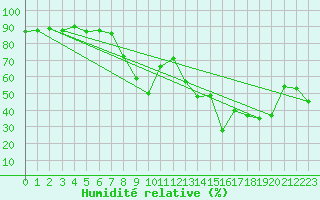 Courbe de l'humidit relative pour Alistro (2B)