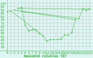 Courbe de l'humidit relative pour Epinal (88)