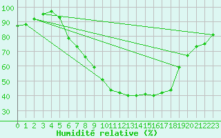 Courbe de l'humidit relative pour Saint Veit Im Pongau