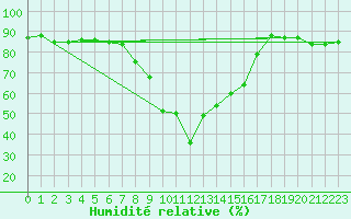 Courbe de l'humidit relative pour Trapani / Birgi