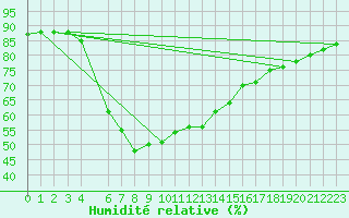 Courbe de l'humidit relative pour Bet Dagan