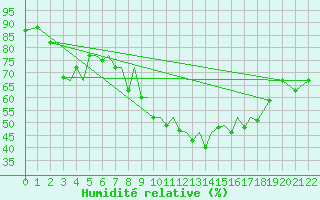 Courbe de l'humidit relative pour Limnos Airport
