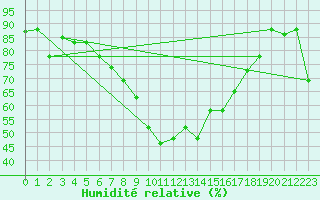 Courbe de l'humidit relative pour Decimomannu