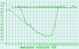 Courbe de l'humidit relative pour Alfeld