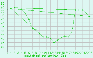 Courbe de l'humidit relative pour Hoting