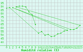 Courbe de l'humidit relative pour Alfeld