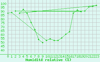 Courbe de l'humidit relative pour Gutenstein-Mariahilfberg