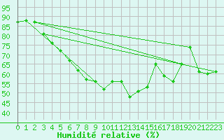 Courbe de l'humidit relative pour Buholmrasa Fyr