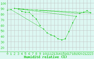 Courbe de l'humidit relative pour Xativa