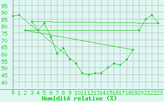 Courbe de l'humidit relative pour Decimomannu