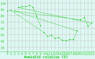 Courbe de l'humidit relative pour Holbeach