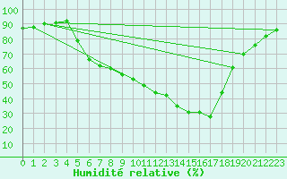 Courbe de l'humidit relative pour Wien Mariabrunn