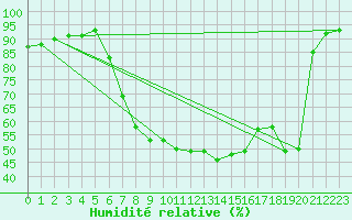 Courbe de l'humidit relative pour Nienburg