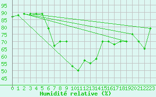 Courbe de l'humidit relative pour Erzurum Bolge