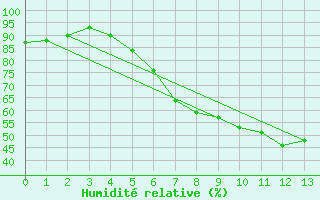 Courbe de l'humidit relative pour Vaxjo