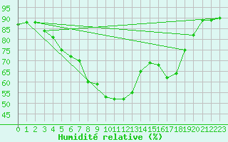 Courbe de l'humidit relative pour Porvoo Harabacka