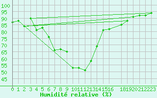 Courbe de l'humidit relative pour Setsa