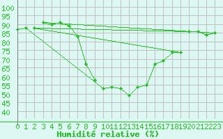 Courbe de l'humidit relative pour Ble - Binningen (Sw)