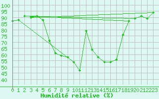 Courbe de l'humidit relative pour Kempten