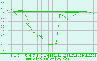 Courbe de l'humidit relative pour Floda