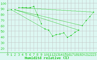 Courbe de l'humidit relative pour Figari (2A)