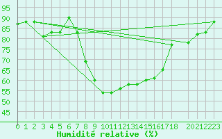 Courbe de l'humidit relative pour Bejaia