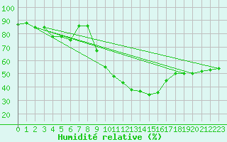 Courbe de l'humidit relative pour Nmes - Courbessac (30)