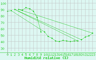 Courbe de l'humidit relative pour Lorca