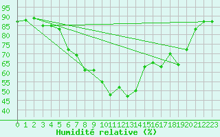 Courbe de l'humidit relative pour Stavanger Vaaland