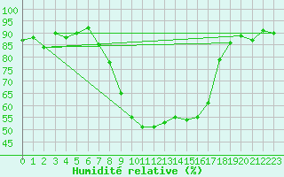 Courbe de l'humidit relative pour Wutoeschingen-Ofteri