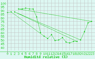 Courbe de l'humidit relative pour Xonrupt-Longemer (88)