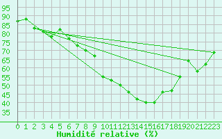 Courbe de l'humidit relative pour Stoetten