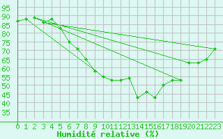 Courbe de l'humidit relative pour Schleiz