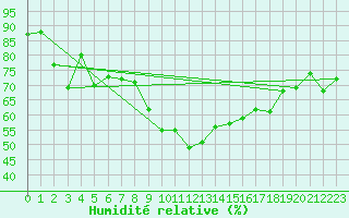Courbe de l'humidit relative pour Cayeux-sur-Mer (80)