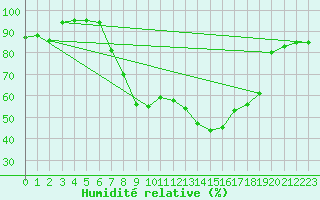 Courbe de l'humidit relative pour Ble - Binningen (Sw)