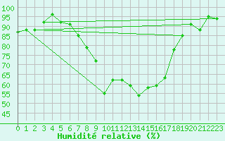 Courbe de l'humidit relative pour Weihenstephan
