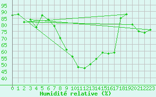 Courbe de l'humidit relative pour Kremsmuenster