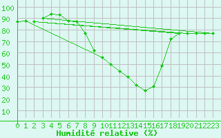 Courbe de l'humidit relative pour Oran / Es Senia