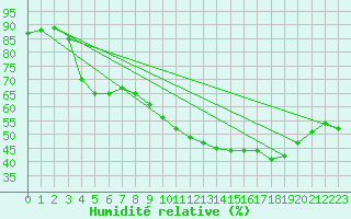 Courbe de l'humidit relative pour Perpignan (66)