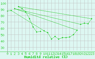 Courbe de l'humidit relative pour Wittenberg