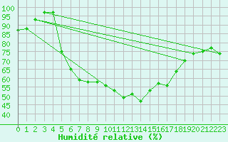Courbe de l'humidit relative pour Inari Vayla